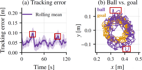 Balance-to-Track error and ball-versus-goal trajectory over a two-minute run.