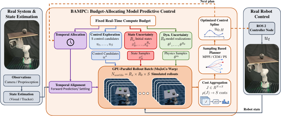 BAMPC framework with a fixed compute budget allocated across control exploration, state uncertainty, dynamics uncertainty, and temporal alignment.
