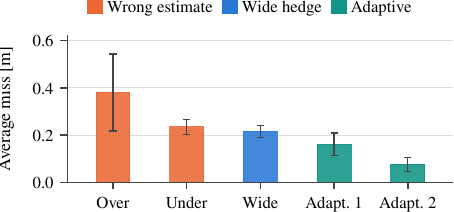 Puck Striking target miss for wrong friction estimates, a wide hedge, and two adaptive updates.