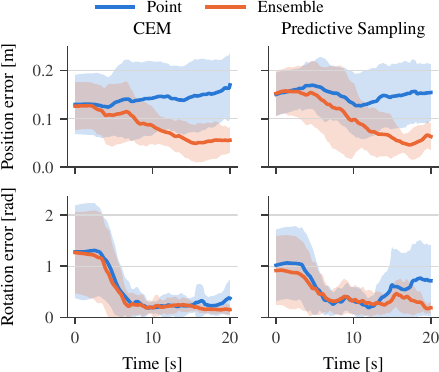 Real-world Push-to-Track position and rotation errors for point-state and ensemble planning.